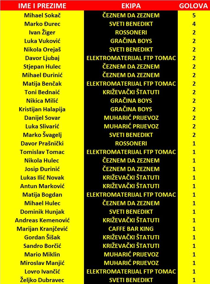 13438982_1732331470370739_1990468943239129668_n_Dobrosusjedski_odnosi_lista_strijelaca_2016_nakon_3_kola_2_liga